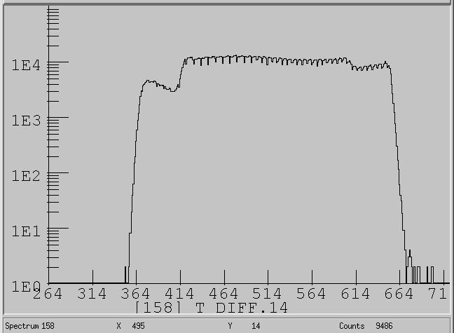Figure 11: Raw and Calibrated TDC spectra. Up to this point the I/O Register had received a start gate directly from the FPGA.