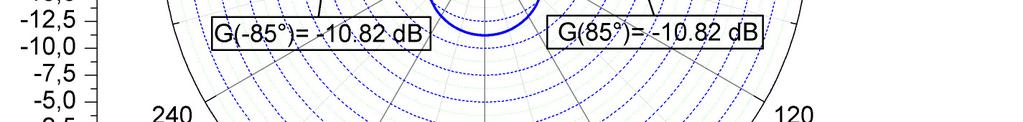 Therefore the gain at 85 from boresight is rather low, less than -10 db. Figure 2.25. High band radiation pattern Figure 2.26.