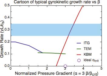 Mode Decorrelation Rate (1/ c ) Comparable to ExB Shearing Rate in the Edge Barrier High ExB shearing rate expected to quench ITG, TEM At high pedestal pressure gradient KBM expected to be driven