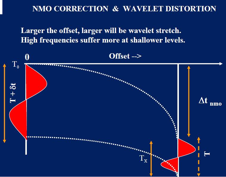 Wavelet-based AVO(Amplitude Variation with Offset) analysis(wavo) : Wavelet stretching due to NMO correction of seismic gathers causes problems in AVO.