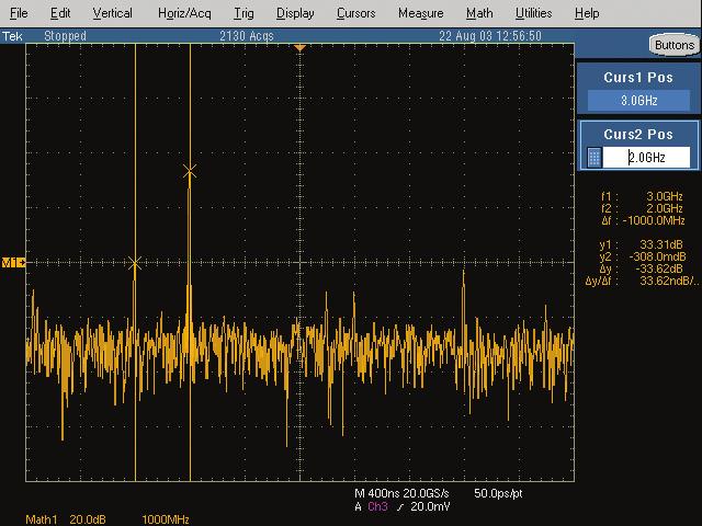 FFT analysis To insure that our 3-GHz input signal source generated a pure sine wave with minimal distortion, we first performed a spectral analysis on the signal.