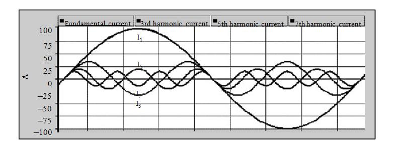 IJSRD - International Journal for Scientific Research & Development Vol. 3, Issue 03, 2015 ISSN (online): 2321-0613 Mitigating the Harmonic Distortion in Power System using SVC With AI Technique Mr.