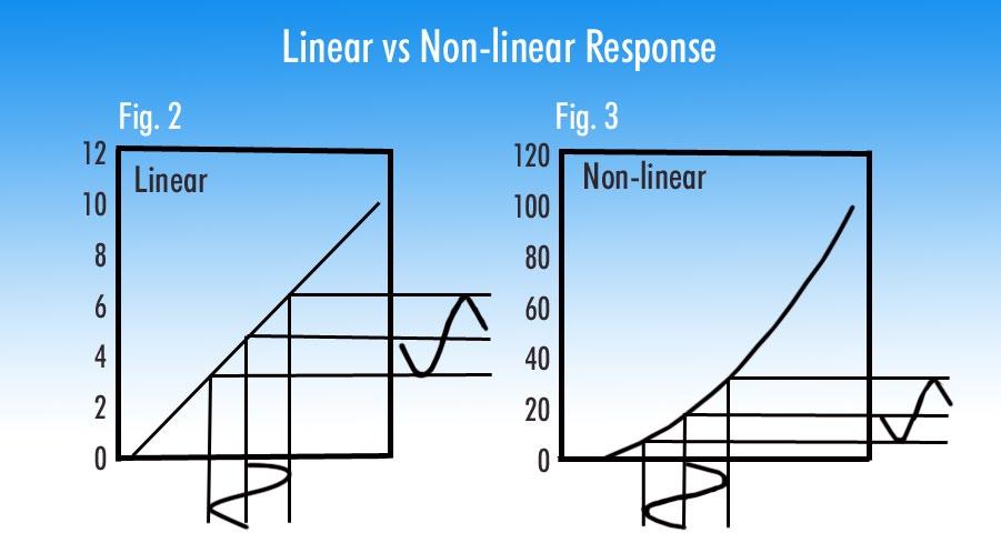 Understanding PIM The basics of Passive IM (PIM) are the non-linear behavior in passive devices which causes the fundamental frequency to become distorted. Figure 1 shows the linear vs.