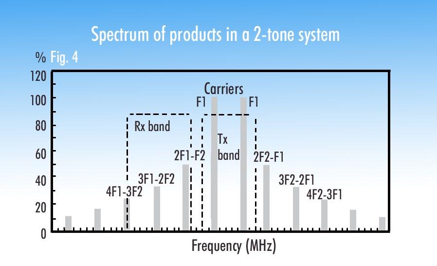 With fundamental frequencies being as follows: F1 = 1930 MHz F2 = 1990 MHz Eq. 1 2f1-f2 IM3 = -1870 MHz Figure 2 shows a spectrum of 2 tone IM products. What causes PIM?