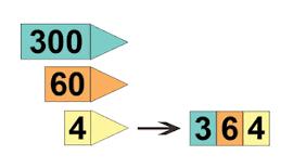 Discuss why the digit zero must be in the tens place and the ones place Orally describe a number in terms of place value Use hundreds charts and number lines to represent