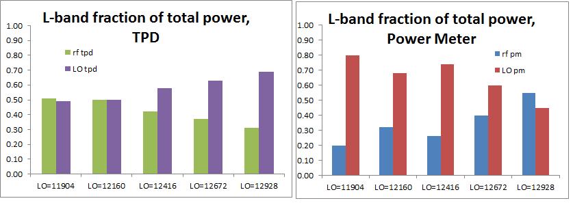 Appendix B: Fraction of LO and RF Power in Total Power Measurement Figure 7: Fraction of L-band LO and RF power appearing at the