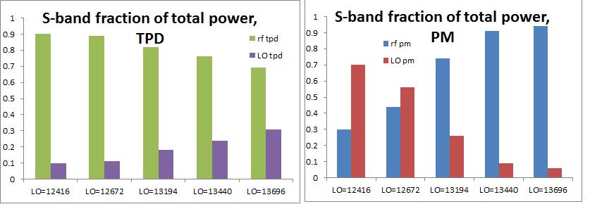 Figure 8: Fraction of SL-band LO and RF power appearing at the  Figure 9: Fraction of C-band LO and RF power appearing at the