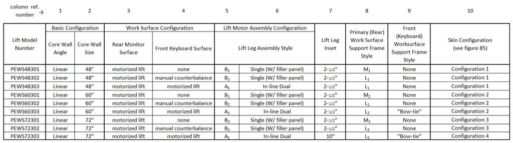 The installation steps on the following pages will refer to the information found in this table. Linear Sit-to-Stand Desk Configuration Table (Figure 84) Step 1.