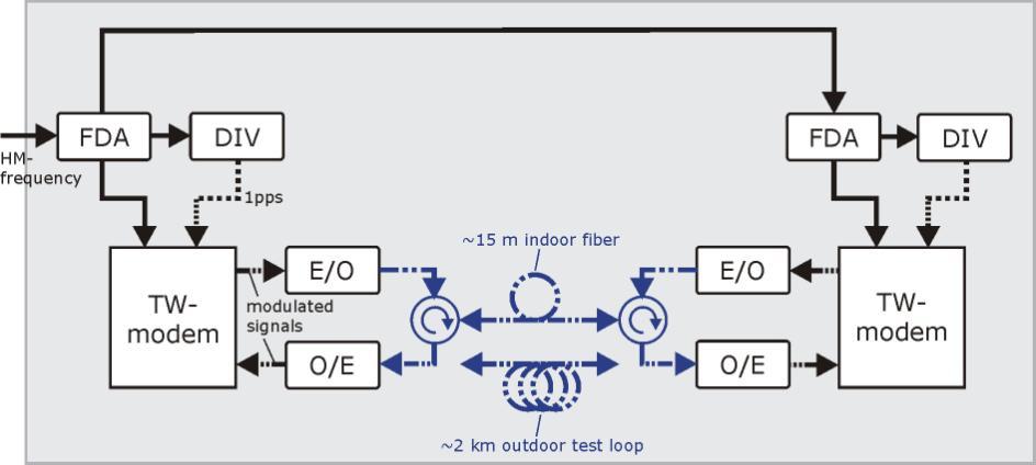 Figure 6. Calibration setup for testing the independence of the time transfer results from the length of the optical fiber. Two lengths were used: a 15 m indoor fiber and the 2 km outdoor test loop.