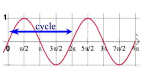 Recall: General Form of sine and cosine equations: b: frequenc: the number of curves in radians or 360 Complete sine curve (one ccle) Complete cosine curve (one ccle) period: the number of radians