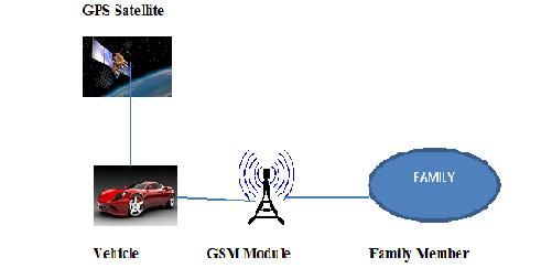 Fig (7): GPS and GSM System [1-5] 5. MICROCONTROLLER 89S52: Fig.