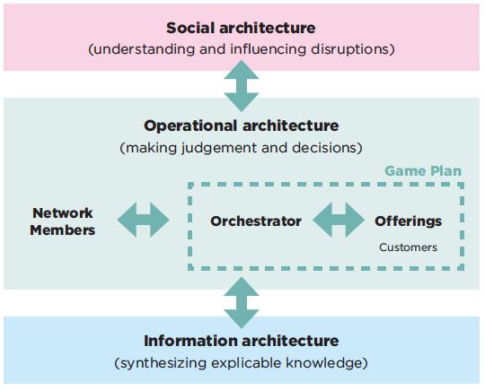 Conceptual proto 3: Operational architecture interlinking social architecture with digital information architecture http://www.linkedin.com/ Urban Lab Artifacts http://www.twheel.