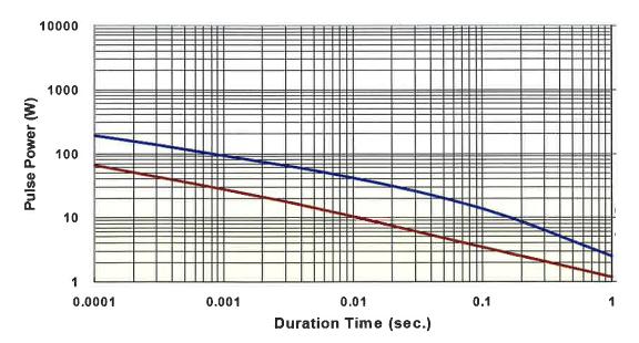 The power applied was subject to the restrictions of the maximum permissible impulse voltage graph shown.