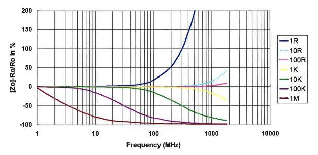 Frequency behavior Resistors are designed to function according to ohmic laws. This is basically true of resistors for frequencies up to 100 khz.