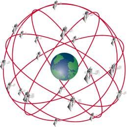Basic GPS System!Space Segment!24 Satellites!6 Orbital Planes!4 Satellites per Plane!
