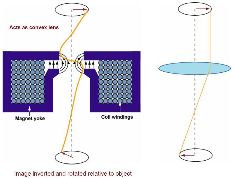 Electrostatic Lens vs Magnetic Lens Electrostatic lenses is used to focus electrons, e.g. in electron source to create a highly focussed e beam. Focussing is independent of the mass, i.e. electron and ions follow the same trajectory, and image is inverted like light optics.