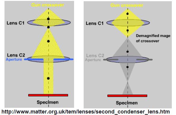 TEM: Electron Optics 1 Double condenser lens: 1 st condenser to create demagnified image of the gun crossover and to minimize the spot size; 2 nd