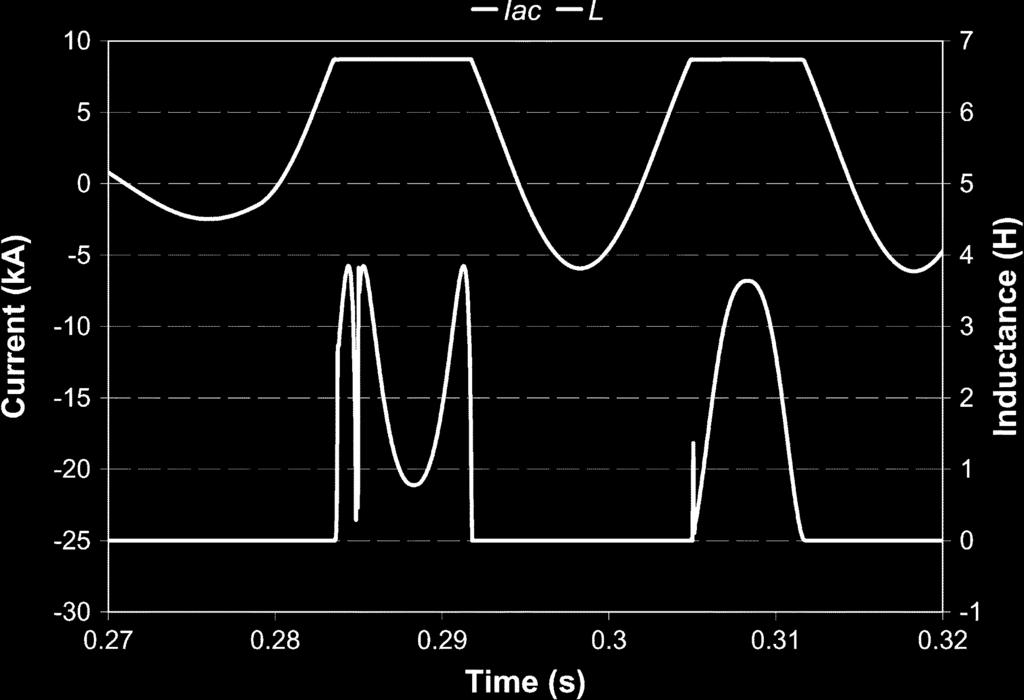 Increased time step resolution view of a change in fault current and FCL inductance with time ( 580 turns, 360 A, 24 turns). Fig. 9.