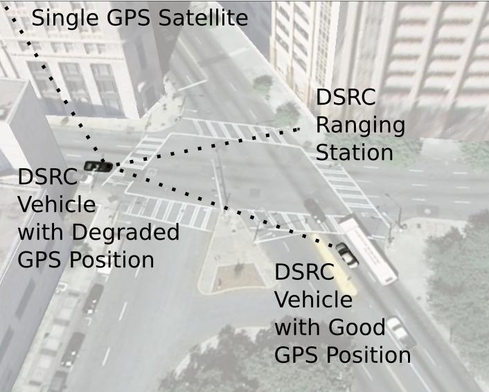 Collaborative/Assisted GPS Some scenarios provide poor GPS position Augment navigation with ranges to known positions Share GPS information for improved tracking and TTFF Provides more seamless