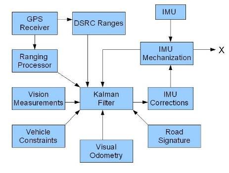System Overview The goal of this project is to design a system that can track lateral lane position on a highway A Kalman Filter is used to blend measurements from an IMU and 3 other sensors.