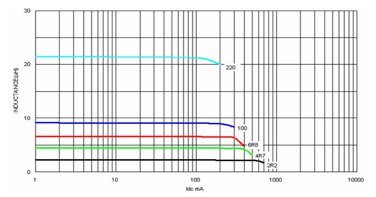 ICL Series SMD Wirewound Chip