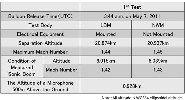 MASAHISA HONDA, KENJI YOSHIDA 2.6.2 Second Drop Test The second drop test was also successfully conducted and 96 sonic booms (40 aerial, 44 ground and 12 indoor) were captured at BMS(E).