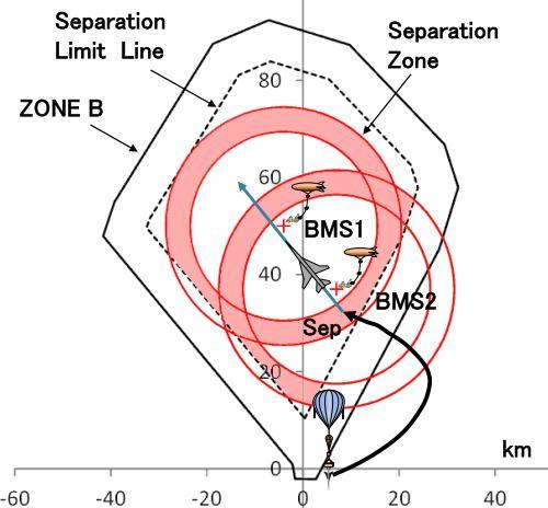 D-SEND PROJECT FOR LOW SONIC BOOM DESIGN TECHNOLOGY released within the separation line, S3CM does not fly outside Zone B with a termination mode.