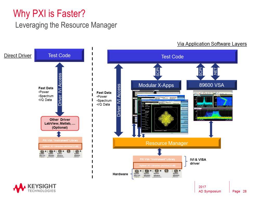 To take advantage of the PXI architecture and enable faster measurements, we added a layer to our software architecture called the Resource Manager.