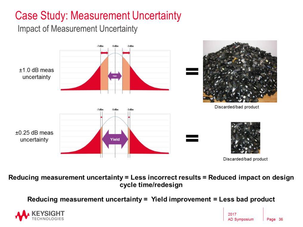 As a recap, quantifying the Measurement Uncertainty and adding it to your test limits further minimizes the risk of passing devices that are outside of their specifications, while on the other hand,