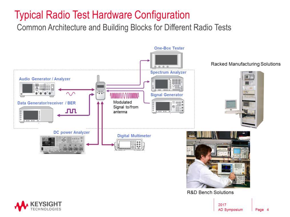 Let s take a look at how these different radios are designed, manufactured and tested. The building blocks shown here are separate instruments in a traditional test configuration.