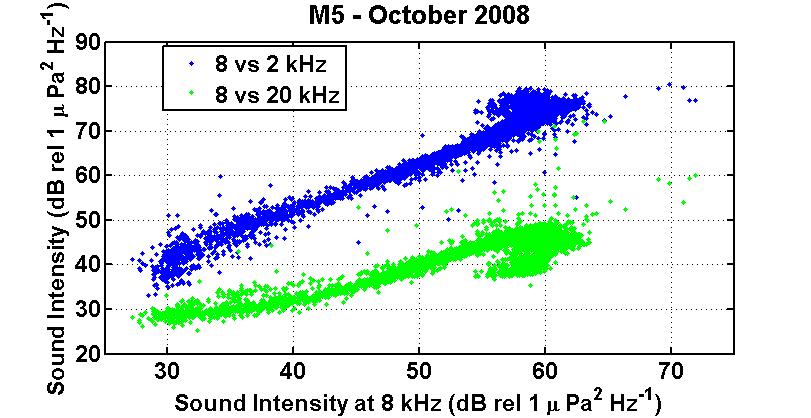 M2 vs M5 Greater sound level (note difference in axes) and variability at M2