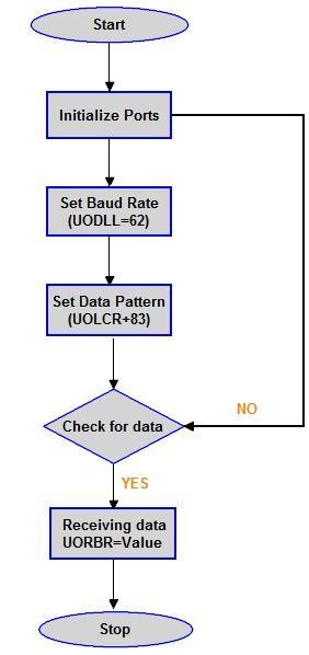 The data to be transmitted from the controller uses above registers in basically for the transmission of the data as shown infig7.