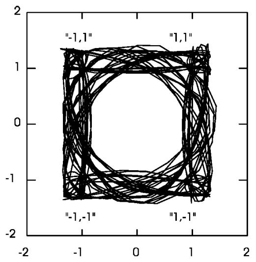 Offset QPSK Rectangular pulses Complex representation This method also creates a hole in the center, giving less amplitude variations.