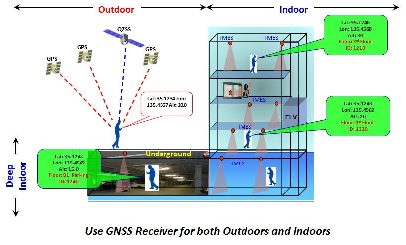 GNSS Technologies, Inc. Page 11 / 59 3.1 Signal Design The signal structure of IMES is designed in a way that any GPS or GNSS receiver can be used without any hardware modification.