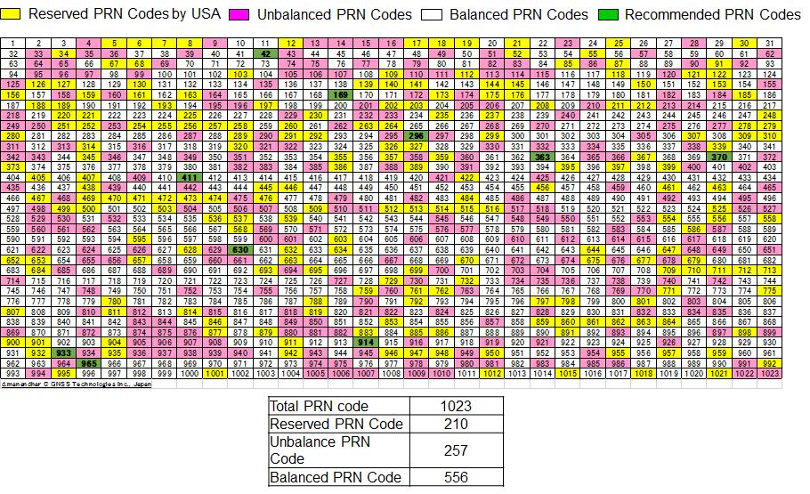 GNSS Technologies, Inc. Page 15 / 59 Table 4 Recommended Gold Codes Gold Codes are PRN Codes without any regulations for its usage, which are actually the codes currently not reserved for GPS.