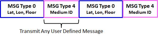 or Figure 10. For example, Figure 9 shows the combination of message type 0 and type 4 to transmit 2D position and medium ID.