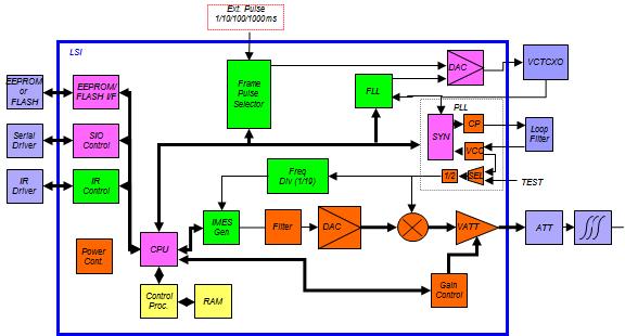 GNSS Technologies, Inc. Page 21 / 59 Figure 12 shows the circuit diagram of IMES Transmitter Chip.