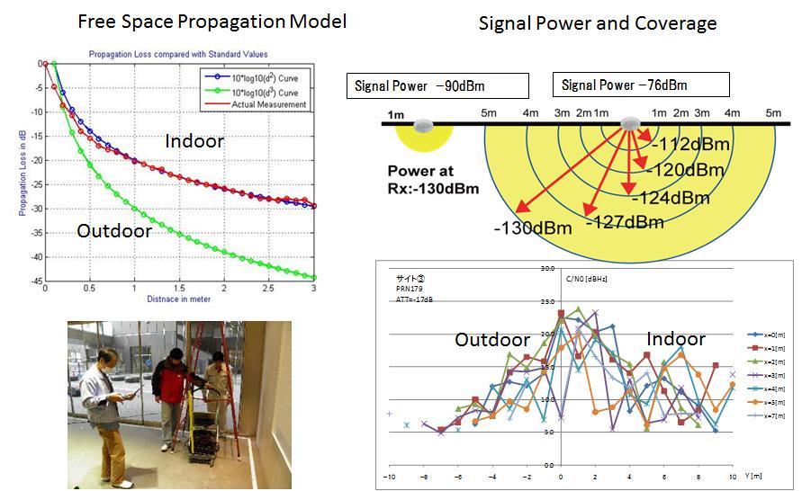GNSS Technologies, Inc. Page 24 / 59 Figure 17 explains Free Space Propagation Model, Signal Power and Coverage for your reference.