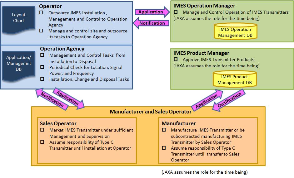 GNSS Technologies, Inc. Page 38 / 59 6 JAXA Guidelines and Regulation JAXA published IMES transmitter Control and Management Procedure Document (http://qzvision.jaxa.