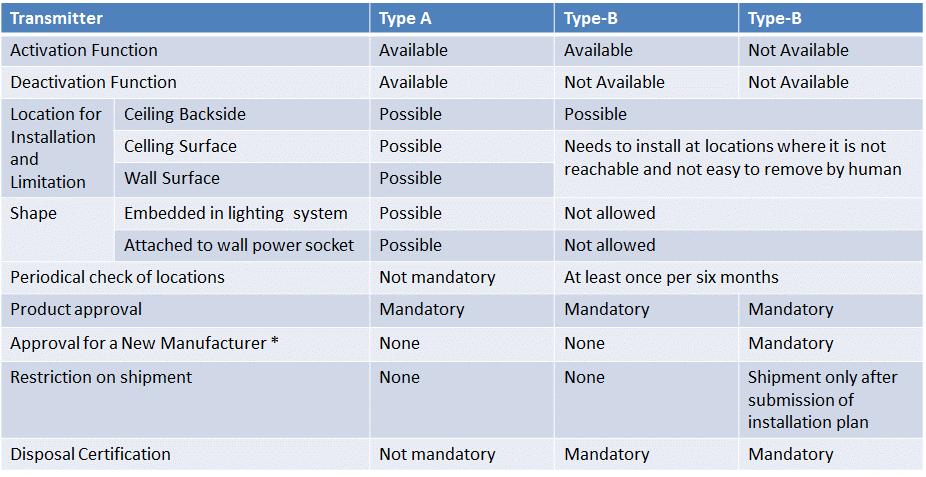 GNSS Technologies, Inc. Page 41 / 59 6.3 IMES Transmitter Types There are three different types of IMES Transmitters of Type-A, Type-B and Type-C.