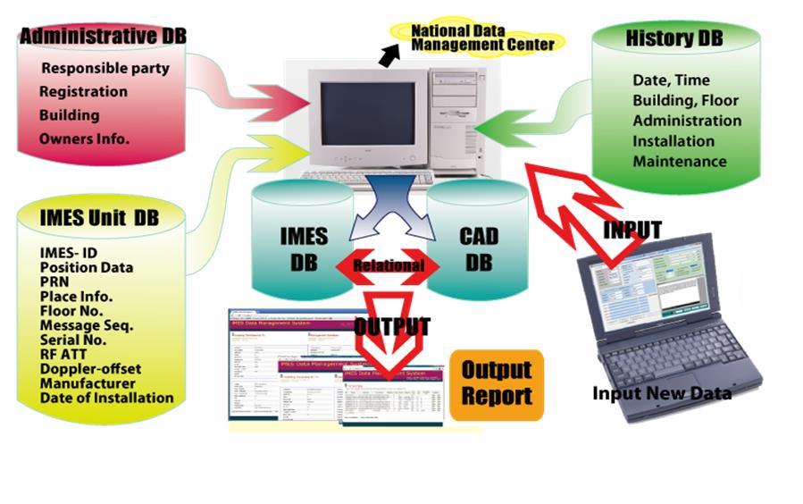 GNSS Technologies, Inc. Page 43 / 59 8 IMES Control and Management System Figure 29 explains system framework of IMES Control and Management System.