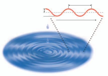 3.1 The Wave Model of Light An important part of science is developing models. Models are based on what we observe about the characteristics and properties of something.