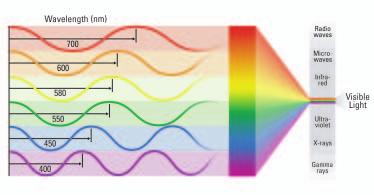 research Figure 3.3 Refraction of white light through a prism. Each colour of light that makes up white light refracts at a slightly different angle. Two Pots of Gold?