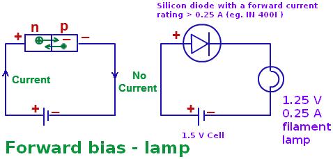 A diode conducts in only one direction, i.e. when forward biased it will therefore rectify a.