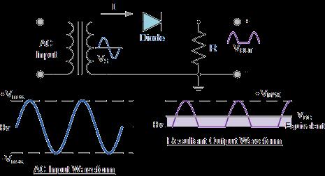 c. A typical circuit giving this output is Four diodes connected in a special
