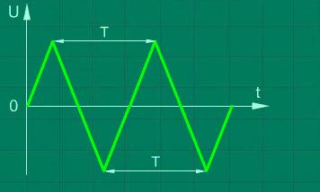 Rectified waveforms Once the variation is either completely above or completely below the time axis, it is d.c. Once the variation is both above and below the time axis, it is a.c. Consider sinusoidal a.