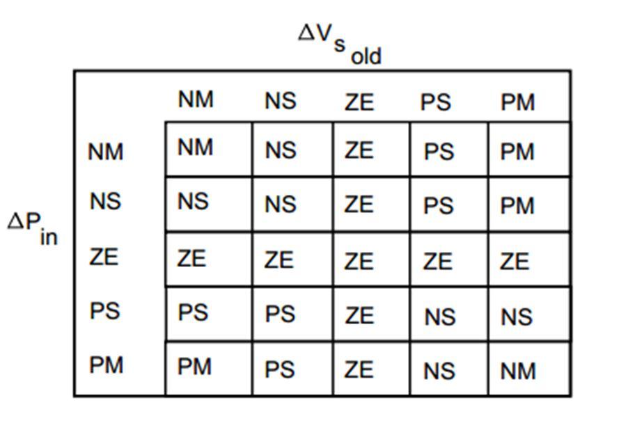 Figure 5. Example of fuzzy rule table An example is when the V Sold is positive small (PS) and the P in is positive medium (PM) then the V Snew is negative small (NS).