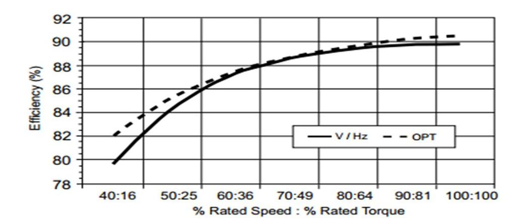 Figure 7. Percent change in motor speed from initial motor speed, without slip compensation. Figure illustrates controller behavior over several pump-fan load conditions tested in the laboratory.