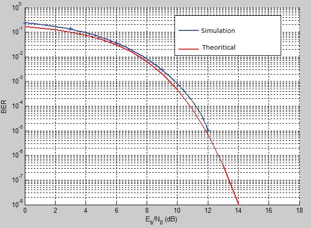 IV. SIMULATION RESULTS AND DISCUSSION Simulating the model in figure4, and extracting BER performance curve by using BER tool functions. The simulation result is shown in figure 5.