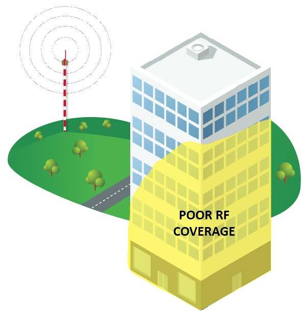 CHALLENGES WITH EMERGENCY RADIO SIGNAL COVERAGE INSIDE NEW OR LARGE DENSE BUILDINGS Emergency radio communications inside buildings has become increasingly difficult as builders modernize their